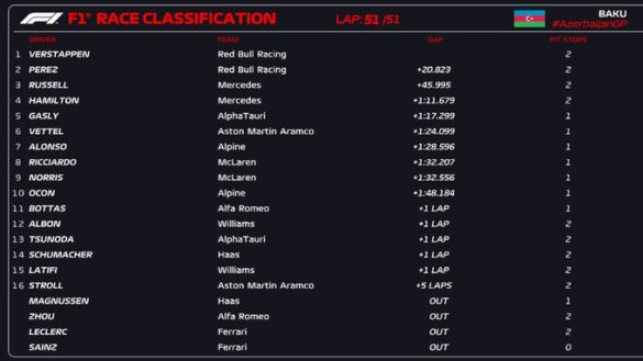 Résultats du Grand Prix d Azerbaïdjan 2022 F1 News