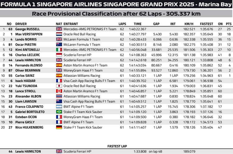 Grand Prix de Singapour 2025 : Russell impérial, McLaren championne des constructeurs