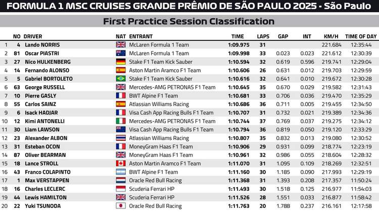 Essais Libres 1 – Grand Prix du Brésil 2025 : Norris impose McLaren en tête à Interlagos