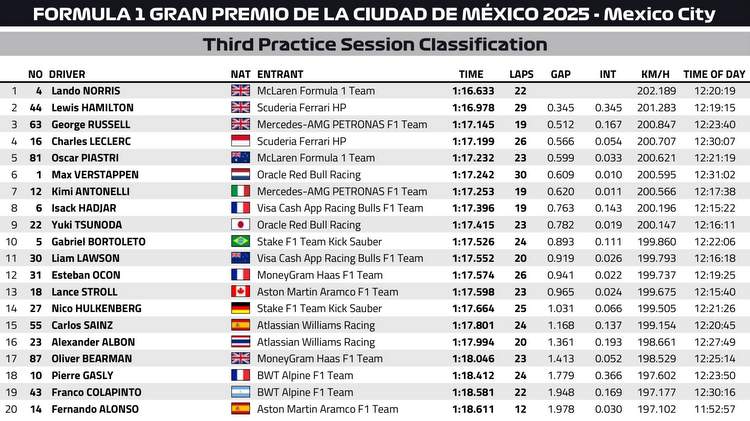 Essais Libres 3 – Grand Prix du Mexique 2025 : Norris reprend la main, Hamilton et Russell sur ses talons