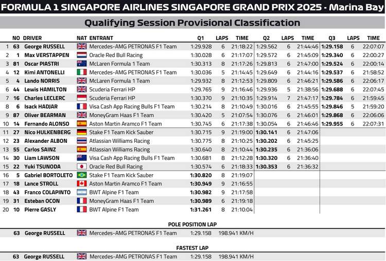Qualifications – Grand Prix de Singapour 2025 : Russell s’offre la pole sous les projecteurs