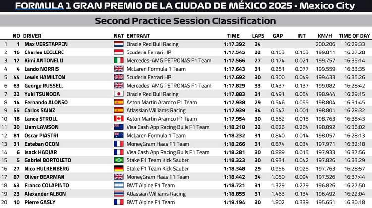 Essais Libres 2 – Grand Prix du Mexique 2025 : Verstappen domine, McLaren en retrait