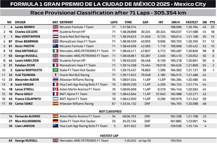 Grand Prix du Mexique 2025 – Norris triomphe et reprend la tête du championnat