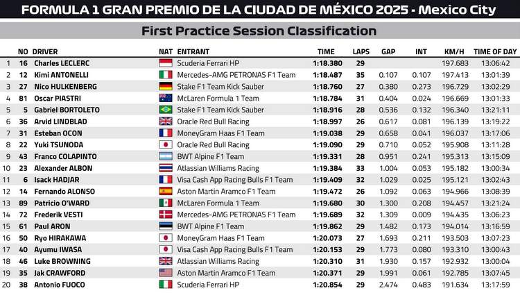 Essais Libres 1 – Grand Prix du Mexique 2025 : Leclerc s’illustre, les rookies prennent la lumière