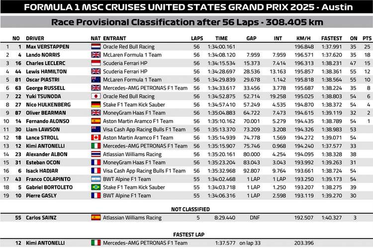 Grand Prix des États-Unis 2025 – Austin : Verstappen impérial, Norris et Leclerc sur le podium