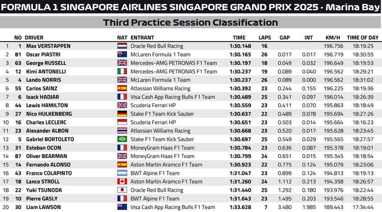 Essais Libres 3 – Grand Prix de Singapour 2025 : Verstappen reprend l’avantage, séance marquée par un crash