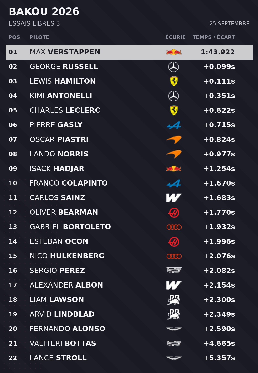 Classement complet : 1. Max Verstappen, Red Bull Racing, 1:43.922 ; 2. George Russell, Mercedes, +0.099s ; 3. Lewis Hamilton, Ferrari, +0.111s ; 4. Kimi Antonelli, Mercedes, +0.351s ; 5. Charles Leclerc, Ferrari, +0.622s ; 6. Pierre Gasly, Alpine, +0.715s ; 7. Oscar Piastri, McLaren, +0.824s ; 8. Lando Norris, McLaren, +0.977s ; 9. Isack Hadjar, Red Bull Racing, +1.254s ; 10. Franco Colapinto, Alpine, +1.670s ; 11. Carlos Sainz, Williams, +1.683s ; 12. Oliver Bearman, Haas F1 Team, +1.770s ; 13. Gabriel Bortoleto, Audi, +1.932s ; 14. Esteban Ocon, Haas F1 Team, +1.996s ; 15. Nico Hulkenberg, Audi, +2.076s ; 16. Sergio Perez, Cadillac, +2.082s ; 17. Alexander Albon, Williams, +2.154s ; 18. Liam Lawson, Racing Bulls, +2.300s ; 19. Arvid Lindblad, Racing Bulls, +2.349s ; 20. Fernando Alonso, Aston Martin, +2.590s ; 21. Valtteri Bottas, Cadillac, +4.665s ; 22. Lance Stroll, Aston Martin, +5.357s.