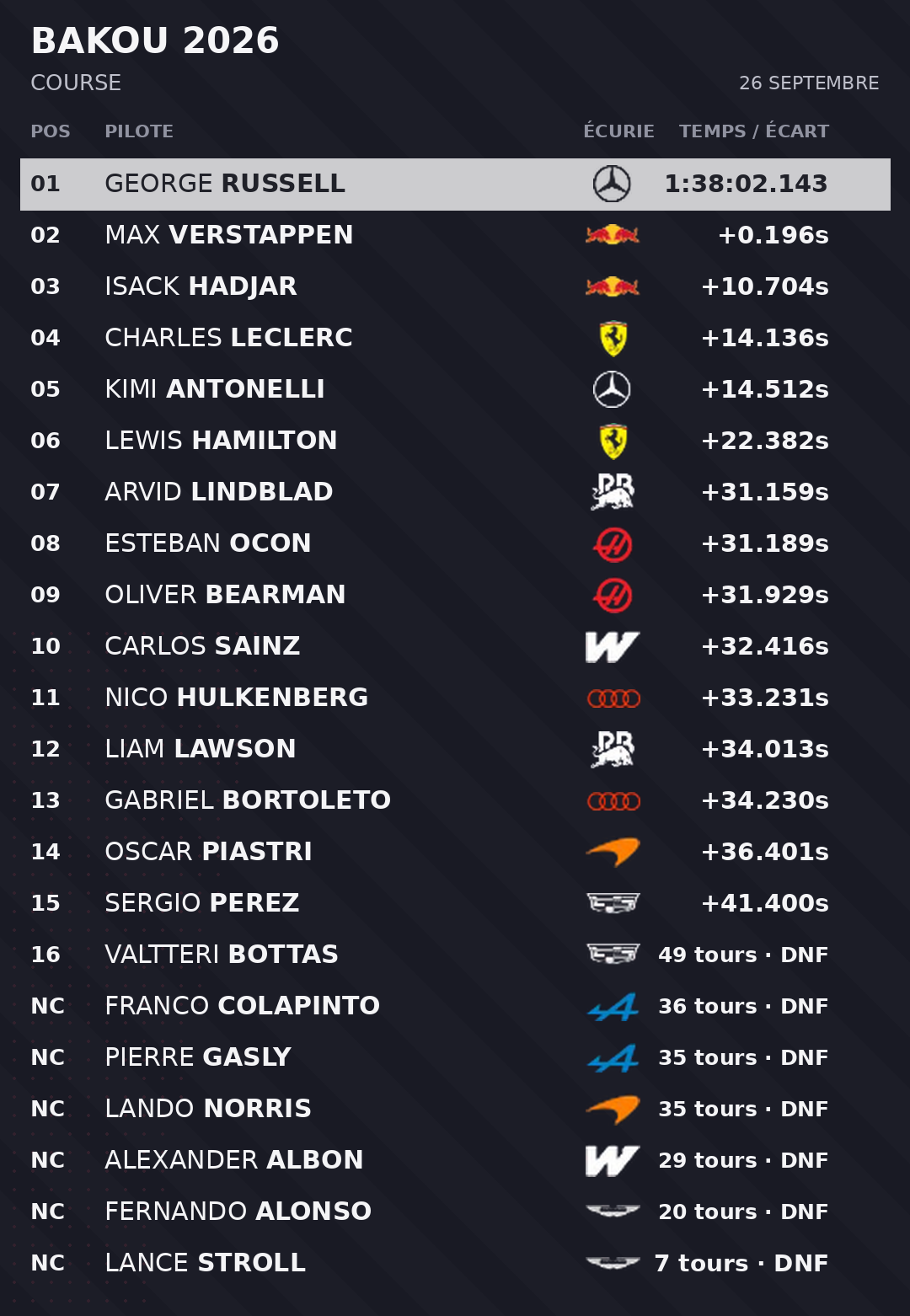 Classement complet : 1. George Russell, Mercedes, 1:38:02.143 ; 2. Max Verstappen, Red Bull Racing, +0.196s ; 3. Isack Hadjar, Red Bull Racing, +10.704s ; 4. Charles Leclerc, Ferrari, +14.136s ; 5. Kimi Antonelli, Mercedes, +14.512s ; 6. Lewis Hamilton, Ferrari, +22.382s ; 7. Arvid Lindblad, Racing Bulls, +31.159s ; 8. Esteban Ocon, Haas F1 Team, +31.189s ; 9. Oliver Bearman, Haas F1 Team, +31.929s ; 10. Carlos Sainz, Williams, +32.416s ; 11. Nico Hulkenberg, Audi, +33.231s ; 12. Liam Lawson, Racing Bulls, +34.013s ; 13. Gabriel Bortoleto, Audi, +34.230s ; 14. Oscar Piastri, McLaren, +36.401s ; 15. Sergio Perez, Cadillac, +41.400s ; 16. Valtteri Bottas, Cadillac, 49 tours · DNF ; NC. Franco Colapinto, Alpine, 36 tours · DNF ; NC. Pierre Gasly, Alpine, 35 tours · DNF ; NC. Lando Norris, McLaren, 35 tours · DNF ; NC. Alexander Albon, Williams, 29 tours · DNF ; NC. Fernando Alonso, Aston Martin, 20 tours · DNF ; NC. Lance Stroll, Aston Martin, 7 tours · DNF.