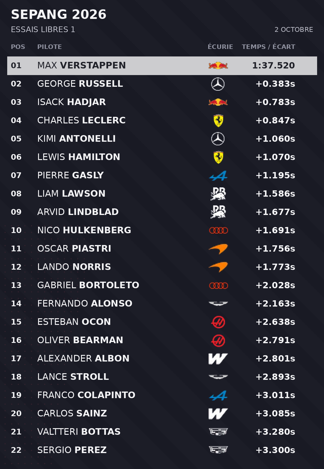 Classement complet : 1. Max Verstappen, Red Bull Racing, 1:37.520 ; 2. George Russell, Mercedes, +0.383s ; 3. Isack Hadjar, Red Bull Racing, +0.783s ; 4. Charles Leclerc, Ferrari, +0.847s ; 5. Kimi Antonelli, Mercedes, +1.060s ; 6. Lewis Hamilton, Ferrari, +1.070s ; 7. Pierre Gasly, Alpine, +1.195s ; 8. Liam Lawson, Racing Bulls, +1.586s ; 9. Arvid Lindblad, Racing Bulls, +1.677s ; 10. Nico Hulkenberg, Audi, +1.691s ; 11. Oscar Piastri, McLaren, +1.756s ; 12. Lando Norris, McLaren, +1.773s ; 13. Gabriel Bortoleto, Audi, +2.028s ; 14. Fernando Alonso, Aston Martin, +2.163s ; 15. Esteban Ocon, Haas F1 Team, +2.638s ; 16. Oliver Bearman, Haas F1 Team, +2.791s ; 17. Alexander Albon, Williams, +2.801s ; 18. Lance Stroll, Aston Martin, +2.893s ; 19. Franco Colapinto, Alpine, +3.011s ; 20. Carlos Sainz, Williams, +3.085s ; 21. Valtteri Bottas, Cadillac, +3.280s ; 22. Sergio Perez, Cadillac, +3.300s.
