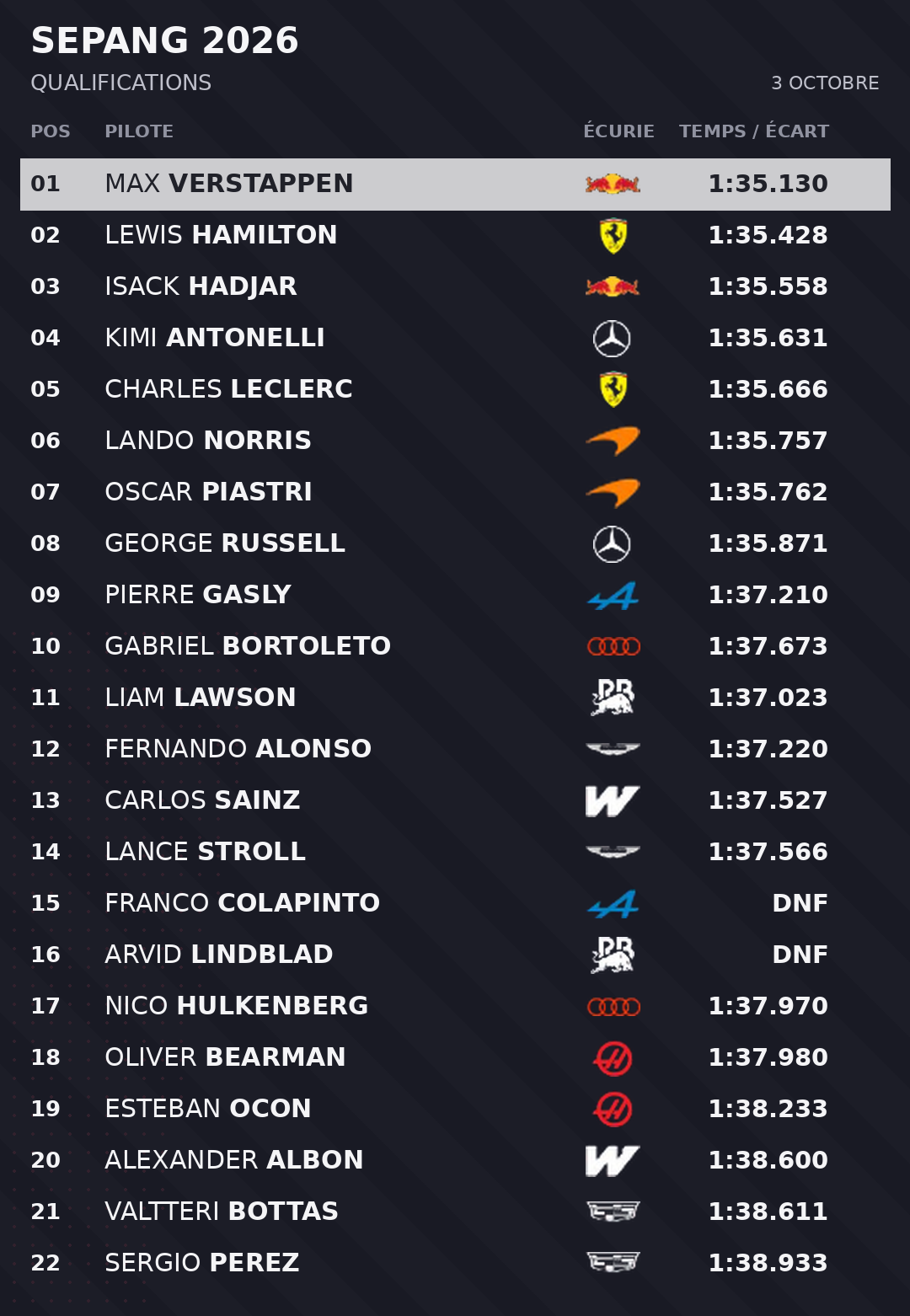 Classement complet : 1. Max Verstappen, Red Bull Racing, 1:35.130 ; 2. Lewis Hamilton, Ferrari, 1:35.428 ; 3. Isack Hadjar, Red Bull Racing, 1:35.558 ; 4. Kimi Antonelli, Mercedes, 1:35.631 ; 5. Charles Leclerc, Ferrari, 1:35.666 ; 6. Lando Norris, McLaren, 1:35.757 ; 7. Oscar Piastri, McLaren, 1:35.762 ; 8. George Russell, Mercedes, 1:35.871 ; 9. Pierre Gasly, Alpine, 1:37.210 ; 10. Gabriel Bortoleto, Audi, 1:37.673 ; 11. Liam Lawson, Racing Bulls, 1:37.023 ; 12. Fernando Alonso, Aston Martin, 1:37.220 ; 13. Carlos Sainz, Williams, 1:37.527 ; 14. Lance Stroll, Aston Martin, 1:37.566 ; 15. Franco Colapinto, Alpine, DNF ; 16. Arvid Lindblad, Racing Bulls, DNF ; 17. Nico Hulkenberg, Audi, 1:37.970 ; 18. Oliver Bearman, Haas F1 Team, 1:37.980 ; 19. Esteban Ocon, Haas F1 Team, 1:38.233 ; 20. Alexander Albon, Williams, 1:38.600 ; 21. Valtteri Bottas, Cadillac, 1:38.611 ; 22. Sergio Perez, Cadillac, 1:38.933.