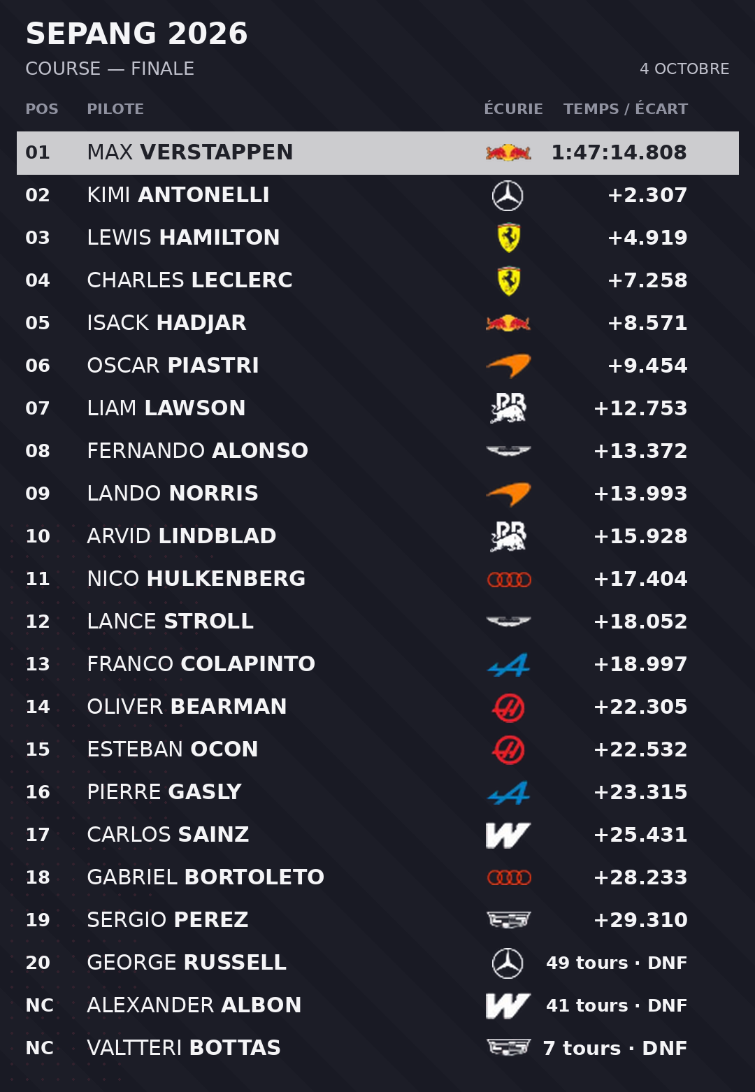 Classement complet : 1. Max Verstappen, Red Bull Racing, 1:47:14.808 ; 2. Kimi Antonelli, Mercedes, +2.307 ; 3. Lewis Hamilton, Ferrari, +4.919 ; 4. Charles Leclerc, Ferrari, +7.258 ; 5. Isack Hadjar, Red Bull Racing, +8.571 ; 6. Oscar Piastri, McLaren, +9.454 ; 7. Liam Lawson, Racing Bulls, +12.753 ; 8. Fernando Alonso, Aston Martin, +13.372 ; 9. Lando Norris, McLaren, +13.993 ; 10. Arvid Lindblad, Racing Bulls, +15.928 ; 11. Nico Hulkenberg, Audi, +17.404 ; 12. Lance Stroll, Aston Martin, +18.052 ; 13. Franco Colapinto, Alpine, +18.997 ; 14. Oliver Bearman, Haas F1 Team, +22.305 ; 15. Esteban Ocon, Haas F1 Team, +22.532 ; 16. Pierre Gasly, Alpine, +23.315 ; 17. Carlos Sainz, Williams, +25.431 ; 18. Gabriel Bortoleto, Audi, +28.233 ; 19. Sergio Perez, Cadillac, +29.310 ; 20. George Russell, Mercedes, 49 tours · DNF ; NC. Alexander Albon, Williams, 41 tours · DNF ; NC. Valtteri Bottas, Cadillac, 7 tours · DNF.