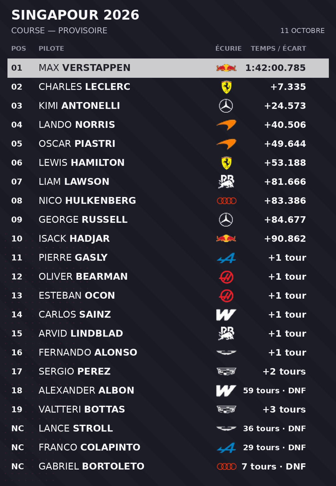 Classement complet : 1. Max Verstappen, Red Bull Racing, 1:42:00.785 ; 2. Charles Leclerc, Ferrari, +7.335 ; 3. Kimi Antonelli, Mercedes, +24.573 ; 4. Lando Norris, McLaren, +40.506 ; 5. Oscar Piastri, McLaren, +49.644 ; 6. Lewis Hamilton, Ferrari, +53.188 ; 7. Liam Lawson, Racing Bulls, +81.666 ; 8. Nico Hulkenberg, Audi, +83.386 ; 9. George Russell, Mercedes, +84.677 ; 10. Isack Hadjar, Red Bull Racing, +90.862 ; 11. Pierre Gasly, Alpine, +1 tour ; 12. Oliver Bearman, Haas F1 Team, +1 tour ; 13. Esteban Ocon, Haas F1 Team, +1 tour ; 14. Carlos Sainz, Williams, +1 tour ; 15. Arvid Lindblad, Racing Bulls, +1 tour ; 16. Fernando Alonso, Aston Martin, +1 tour ; 17. Sergio Perez, Cadillac, +2 tours ; 18. Alexander Albon, Williams, 59 tours · DNF ; 19. Valtteri Bottas, Cadillac, +3 tours ; NC. Lance Stroll, Aston Martin, 36 tours · DNF ; NC. Franco Colapinto, Alpine, 29 tours · DNF ; NC. Gabriel Bortoleto, Audi, 7 tours · DNF.