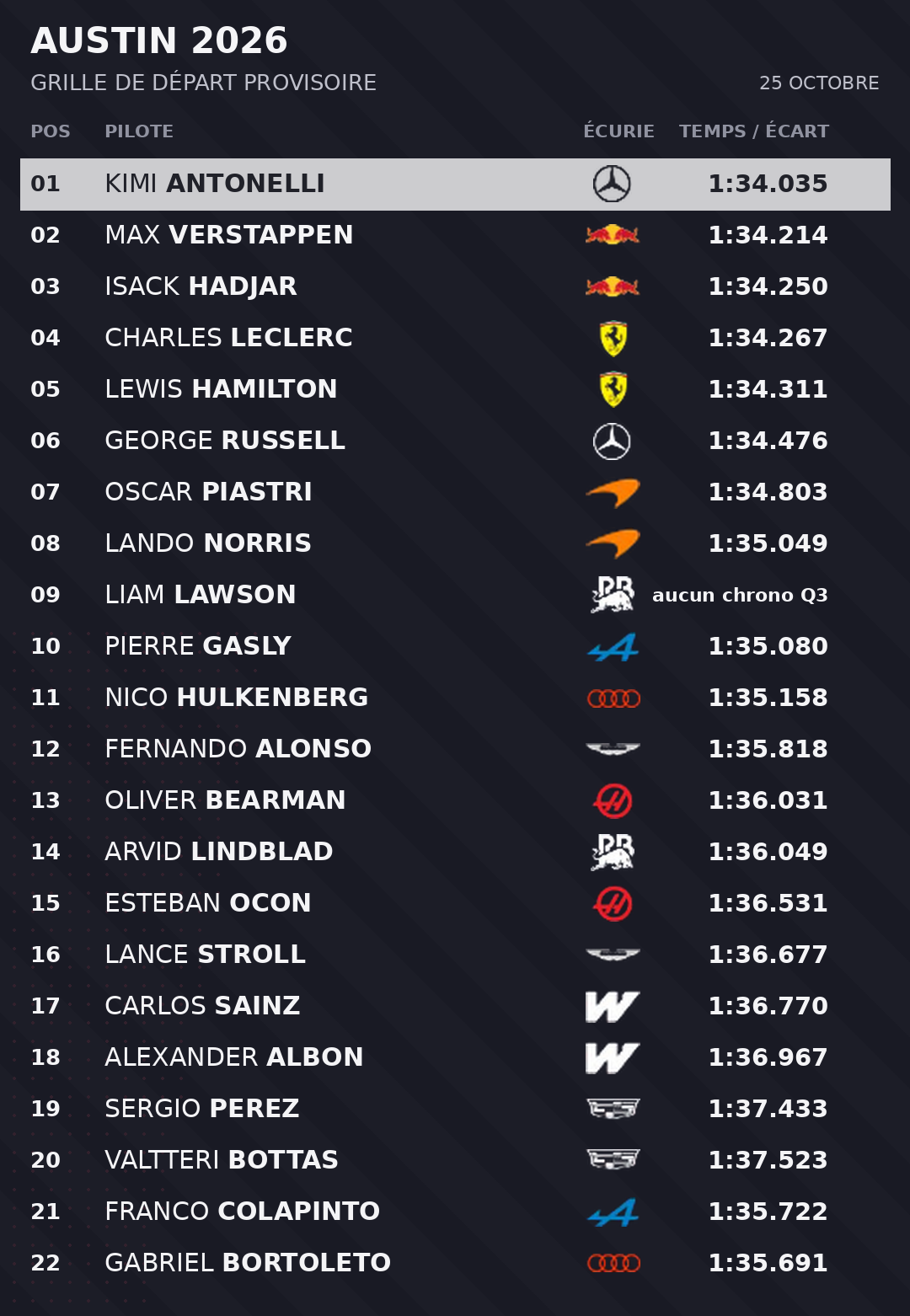 Grille provisoire complète : 1. Kimi Antonelli, Mercedes, 1:34.035 ; 2. Max Verstappen, Red Bull Racing, 1:34.214 ; 3. Isack Hadjar, Red Bull Racing, 1:34.250 ; 4. Charles Leclerc, Ferrari, 1:34.267 ; 5. Lewis Hamilton, Ferrari, 1:34.311 ; 6. George Russell, Mercedes, 1:34.476 ; 7. Oscar Piastri, McLaren, 1:34.803 ; 8. Lando Norris, McLaren, 1:35.049 ; 9. Liam Lawson, Racing Bulls, aucun chrono Q3 ; 10. Pierre Gasly, Alpine, 1:35.080 ; 11. Nico Hulkenberg, Audi, 1:35.158 ; 12. Fernando Alonso, Aston Martin, 1:35.818 ; 13. Oliver Bearman, Haas F1 Team, 1:36.031 ; 14. Arvid Lindblad, Racing Bulls, 1:36.049 ; 15. Esteban Ocon, Haas F1 Team, 1:36.531 ; 16. Lance Stroll, Aston Martin, 1:36.677 ; 17. Carlos Sainz, Williams, 1:36.770 ; 18. Alexander Albon, Williams, 1:36.967 ; 19. Sergio Perez, Cadillac, 1:37.433 ; 20. Valtteri Bottas, Cadillac, 1:37.523 ; 21. Franco Colapinto, Alpine, 1:35.722 ; 22. Gabriel Bortoleto, Audi, 1:35.691.