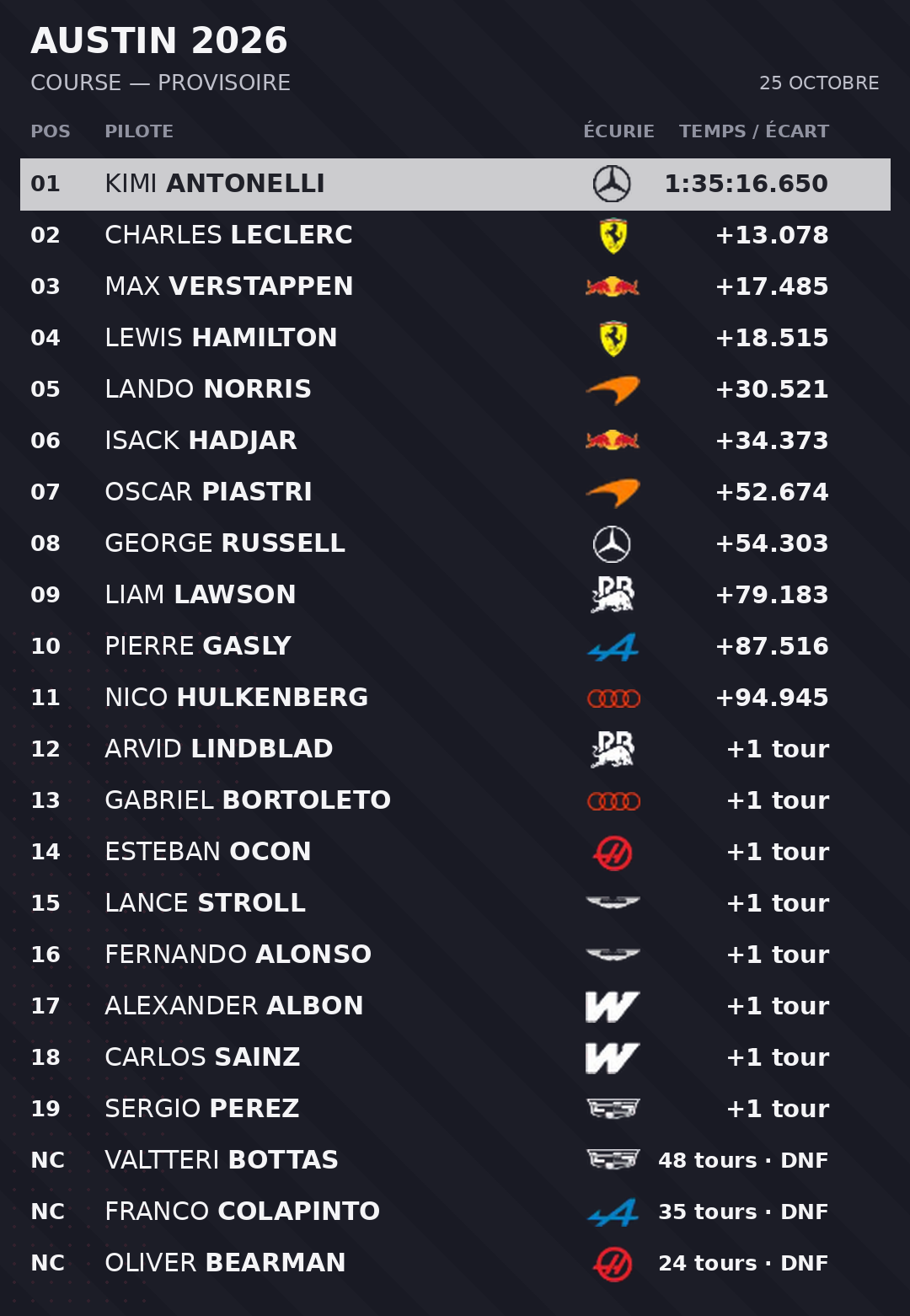 Classement complet : 1. Kimi Antonelli, Mercedes, 1:35:16.650 ; 2. Charles Leclerc, Ferrari, +13.078 ; 3. Max Verstappen, Red Bull Racing, +17.485 ; 4. Lewis Hamilton, Ferrari, +18.515 ; 5. Lando Norris, McLaren, +30.521 ; 6. Isack Hadjar, Red Bull Racing, +34.373 ; 7. Oscar Piastri, McLaren, +52.674 ; 8. George Russell, Mercedes, +54.303 ; 9. Liam Lawson, Racing Bulls, +79.183 ; 10. Pierre Gasly, Alpine, +87.516 ; 11. Nico Hulkenberg, Audi, +94.945 ; 12. Arvid Lindblad, Racing Bulls, +1 tour ; 13. Gabriel Bortoleto, Audi, +1 tour ; 14. Esteban Ocon, Haas F1 Team, +1 tour ; 15. Lance Stroll, Aston Martin, +1 tour ; 16. Fernando Alonso, Aston Martin, +1 tour ; 17. Alexander Albon, Williams, +1 tour ; 18. Carlos Sainz, Williams, +1 tour ; 19. Sergio Perez, Cadillac, +1 tour ; NC. Valtteri Bottas, Cadillac, 48 tours · DNF ; NC. Franco Colapinto, Alpine, 35 tours · DNF ; NC. Oliver Bearman, Haas F1 Team, 24 tours · DNF.