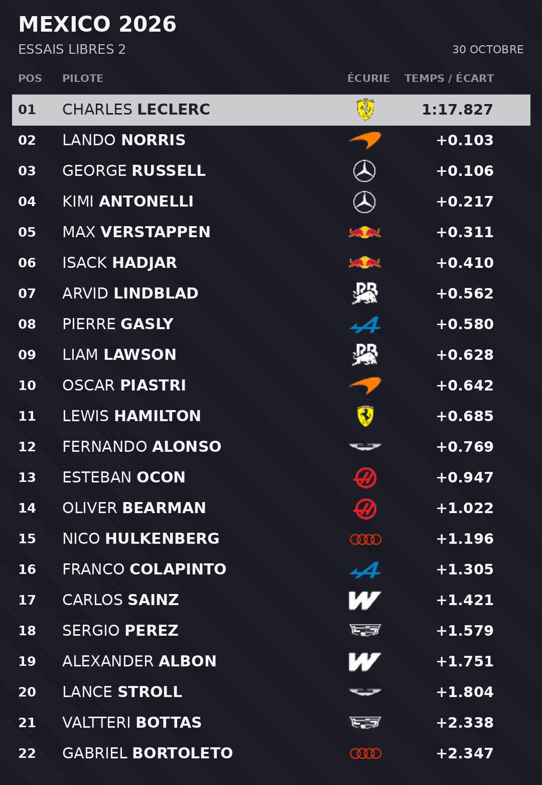 Classement complet : 1. Charles Leclerc, Ferrari, 1:17.827 ; 2. Lando Norris, McLaren, +0.103 ; 3. George Russell, Mercedes, +0.106 ; 4. Kimi Antonelli, Mercedes, +0.217 ; 5. Max Verstappen, Red Bull Racing, +0.311 ; 6. Isack Hadjar, Red Bull Racing, +0.410 ; 7. Arvid Lindblad, Racing Bulls, +0.562 ; 8. Pierre Gasly, Alpine, +0.580 ; 9. Liam Lawson, Racing Bulls, +0.628 ; 10. Oscar Piastri, McLaren, +0.642 ; 11. Lewis Hamilton, Ferrari, +0.685 ; 12. Fernando Alonso, Aston Martin, +0.769 ; 13. Esteban Ocon, Haas F1 Team, +0.947 ; 14. Oliver Bearman, Haas F1 Team, +1.022 ; 15. Nico Hulkenberg, Audi, +1.196 ; 16. Franco Colapinto, Alpine, +1.305 ; 17. Carlos Sainz, Williams, +1.421 ; 18. Sergio Perez, Cadillac, +1.579 ; 19. Alexander Albon, Williams, +1.751 ; 20. Lance Stroll, Aston Martin, +1.804 ; 21. Valtteri Bottas, Cadillac, +2.338 ; 22. Gabriel Bortoleto, Audi, +2.347.
