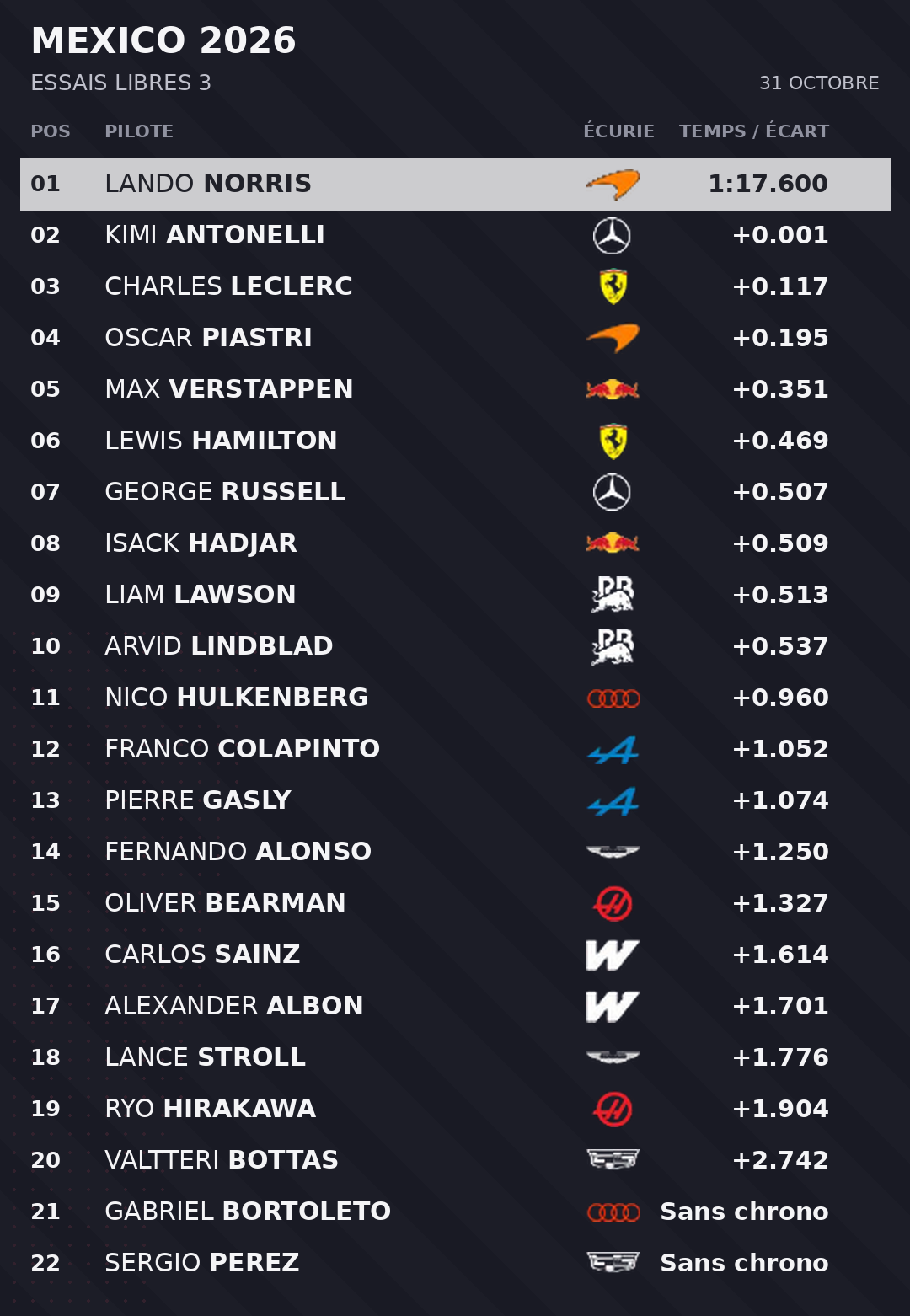 Classement complet : 1. Lando Norris, McLaren, 1:17.600 ; 2. Kimi Antonelli, Mercedes, +0.001 ; 3. Charles Leclerc, Ferrari, +0.117 ; 4. Oscar Piastri, McLaren, +0.195 ; 5. Max Verstappen, Red Bull Racing, +0.351 ; 6. Lewis Hamilton, Ferrari, +0.469 ; 7. George Russell, Mercedes, +0.507 ; 8. Isack Hadjar, Red Bull Racing, +0.509 ; 9. Liam Lawson, Racing Bulls, +0.513 ; 10. Arvid Lindblad, Racing Bulls, +0.537 ; 11. Nico Hulkenberg, Audi, +0.960 ; 12. Franco Colapinto, Alpine, +1.052 ; 13. Pierre Gasly, Alpine, +1.074 ; 14. Fernando Alonso, Aston Martin, +1.250 ; 15. Oliver Bearman, Haas F1 Team, +1.327 ; 16. Carlos Sainz, Williams, +1.614 ; 17. Alexander Albon, Williams, +1.701 ; 18. Lance Stroll, Aston Martin, +1.776 ; 19. Ryo Hirakawa, Haas F1 Team, +1.904 ; 20. Valtteri Bottas, Cadillac, +2.742 ; 21. Gabriel Bortoleto, Audi, Sans chrono ; 22. Sergio Perez, Cadillac, Sans chrono.