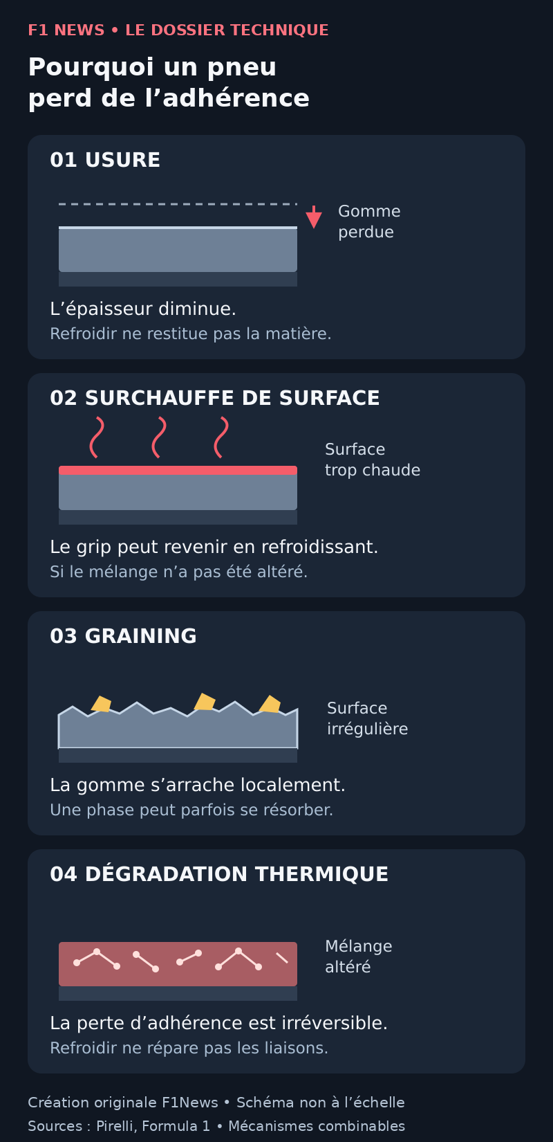 Quatre coupes pédagogiques : l’usure retire de la gomme, la surchauffe de surface peut être réversible, le graining rend la surface irrégulière et la dégradation thermique altère durablement le mélange.
