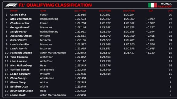 R Sultats Des Qualifications Du Grand Prix D Italie F News