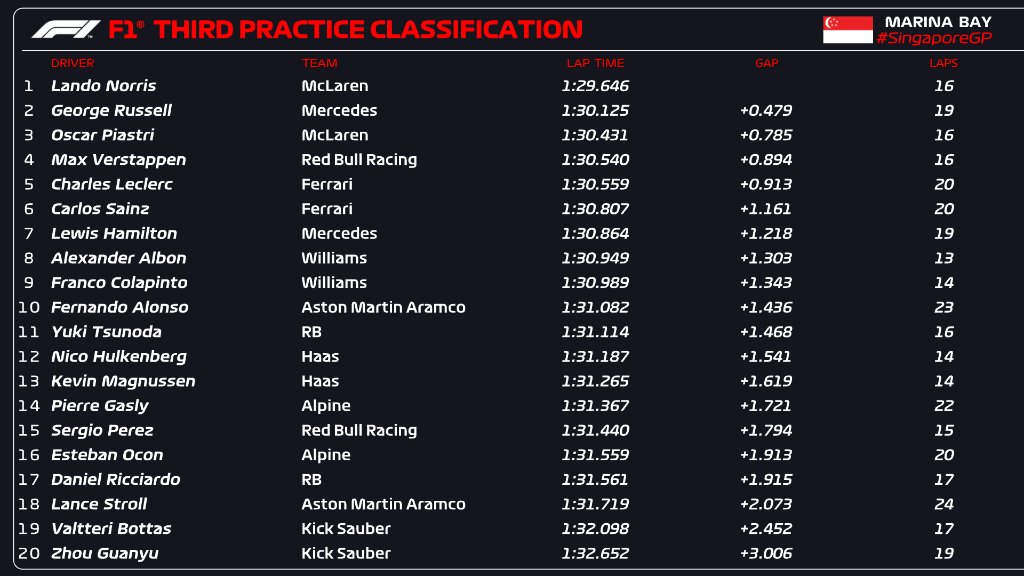 Résultats des essais libres 3 du Grand Prix de Singapour (2024) F1 News